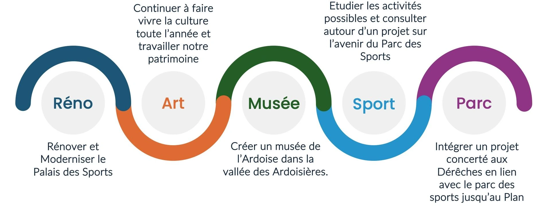 Schéma Sport et Culture
