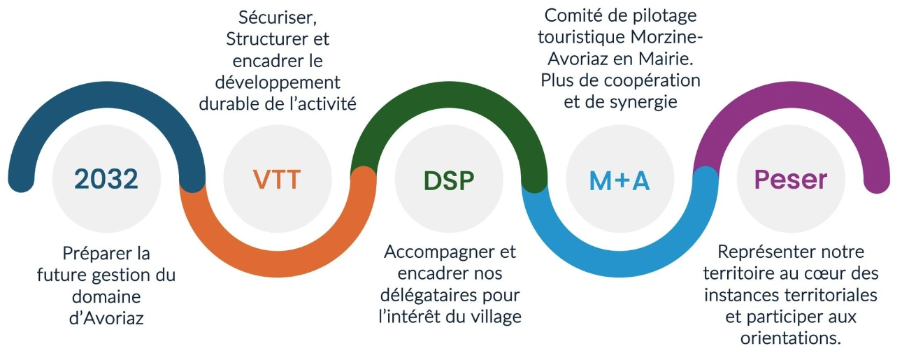 Schéma Garantir notre économie et transition